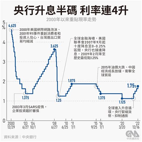 信義 房屋 連四季升息|哪個價位銀行放款意願較高？信義房屋統計出爐 